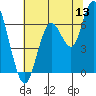 San Mateo Bridge west tide chart for Saturday, June 13, 2026