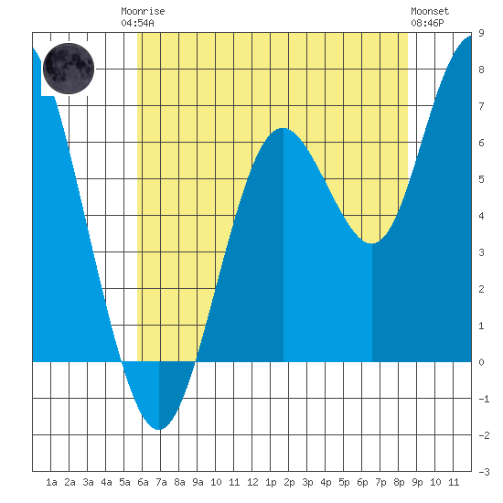San Mateo Bridge west tide chart for Sunday, June 14, 2026