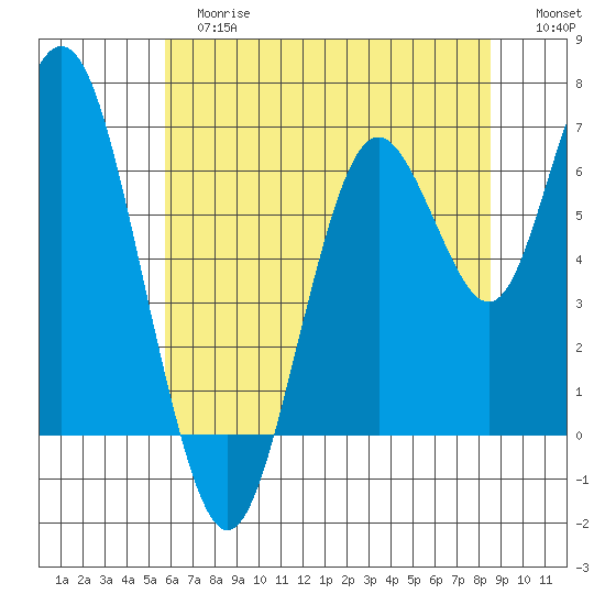 San Mateo Bridge west tide chart for Tuesday, June 16, 2026