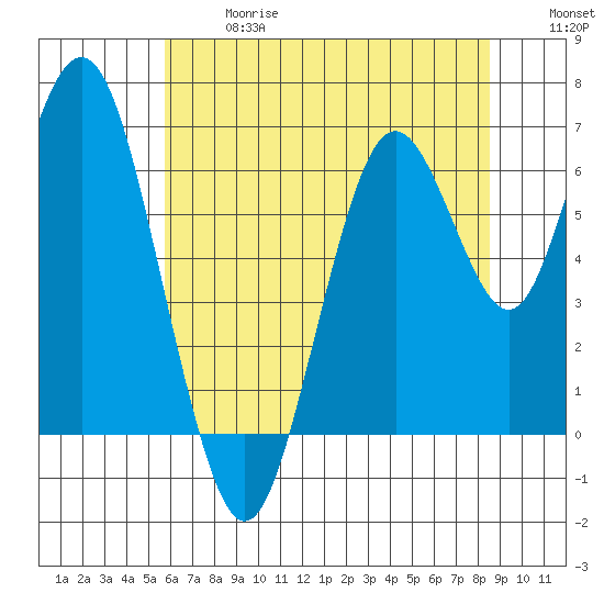 San Mateo Bridge west tide chart for Wednesday, June 17, 2026