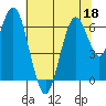 San Mateo Bridge west tide chart for Thursday, June 18, 2026