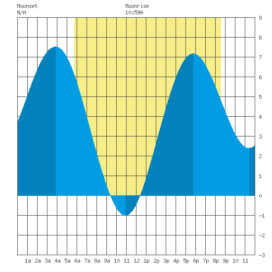 San Mateo Bridge west tide chart for Friday, June 19, 2026