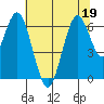 San Mateo Bridge west tide chart for Friday, June 19, 2026