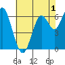 San Mateo Bridge west tide chart for Monday, June 1, 2026