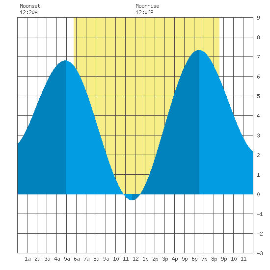 San Mateo Bridge west tide chart for Saturday, June 20, 2026