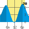 San Mateo Bridge west tide chart for Saturday, June 20, 2026