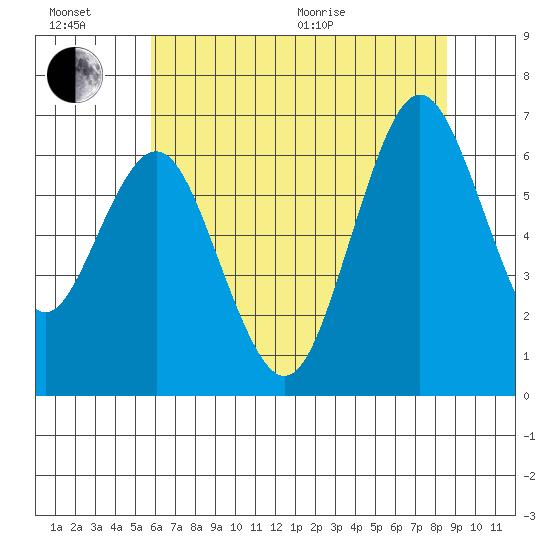San Mateo Bridge west tide chart for Sunday, June 21, 2026