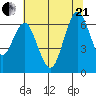 San Mateo Bridge west tide chart for Sunday, June 21, 2026
