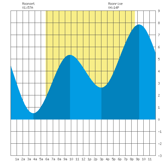 San Mateo Bridge west tide chart for Wednesday, June 24, 2026