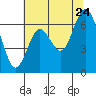 San Mateo Bridge west tide chart for Wednesday, June 24, 2026