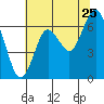 San Mateo Bridge west tide chart for Thursday, June 25, 2026