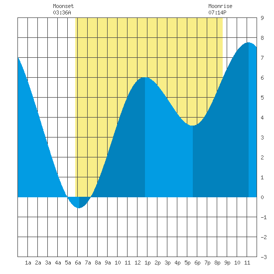San Mateo Bridge west tide chart for Saturday, June 27, 2026