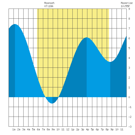 San Mateo Bridge west tide chart for Tuesday, June 2, 2026