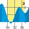 San Mateo Bridge west tide chart for Tuesday, June 2, 2026
