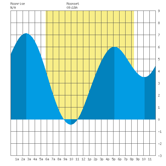 San Mateo Bridge west tide chart for Thursday, June 4, 2026