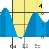 San Mateo Bridge west tide chart for Thursday, June 4, 2026