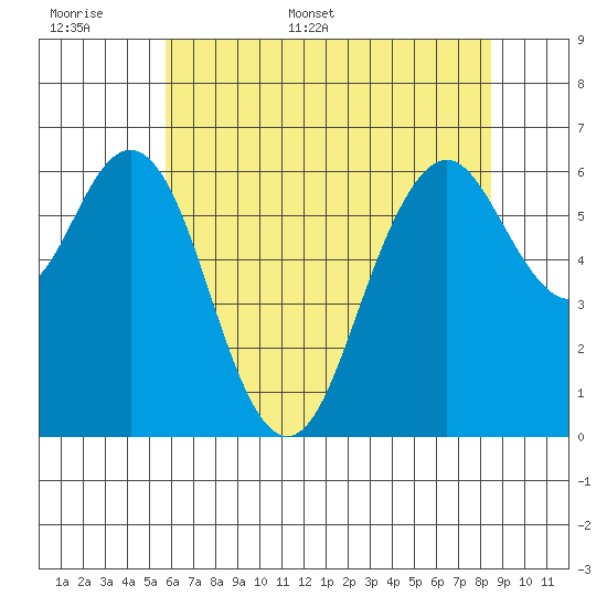 San Mateo Bridge west tide chart for Saturday, June 6, 2026