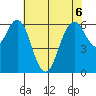 San Mateo Bridge west tide chart for Saturday, June 6, 2026