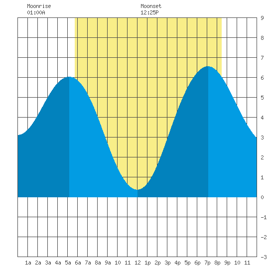 San Mateo Bridge west tide chart for Sunday, June 7, 2026
