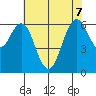San Mateo Bridge west tide chart for Sunday, June 7, 2026