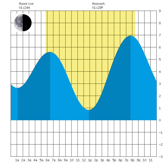 San Mateo Bridge west tide chart for Monday, June 8, 2026