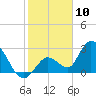 Big Spanish Key tide chart for Sunday, January 10, 2021