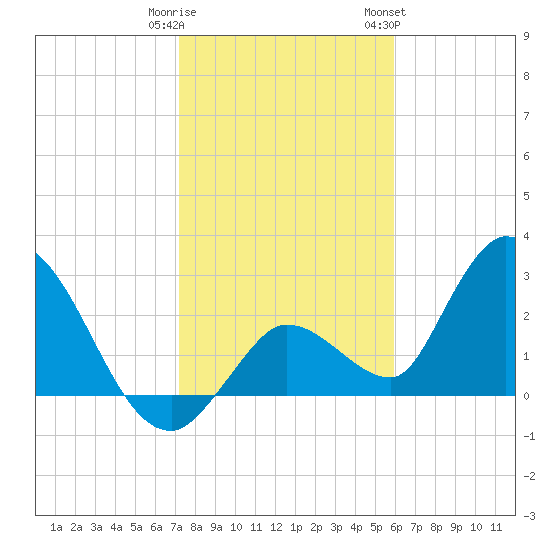 Big Spanish Key tide chart for Monday, January 11, 2021