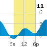 Big Spanish Key tide chart for Monday, January 11, 2021