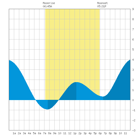 Big Spanish Key tide chart for Tuesday, January 12, 2021