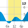 Big Spanish Key tide chart for Tuesday, January 12, 2021