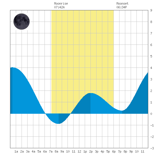 Big Spanish Key tide chart for Wednesday, January 13, 2021