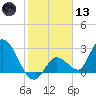 Big Spanish Key tide chart for Wednesday, January 13, 2021
