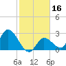 Big Spanish Key tide chart for Saturday, January 16, 2021
