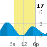 Big Spanish Key tide chart for Sunday, January 17, 2021