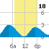 Big Spanish Key tide chart for Monday, January 18, 2021