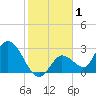 Big Spanish Key tide chart for Friday, January 1, 2021