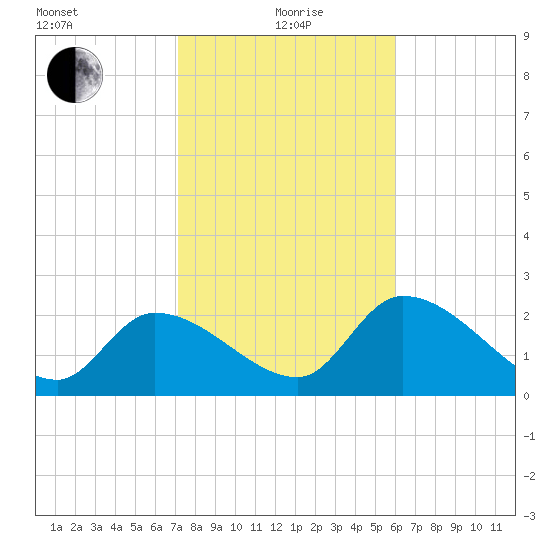 Big Spanish Key tide chart for Wednesday, January 20, 2021