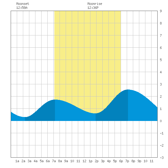 Big Spanish Key tide chart for Thursday, January 21, 2021