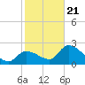 Big Spanish Key tide chart for Thursday, January 21, 2021