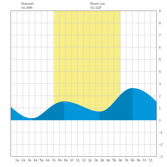 Big Spanish Key tide chart for Friday, January 22, 2021