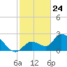 Big Spanish Key tide chart for Sunday, January 24, 2021