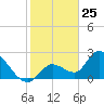 Big Spanish Key tide chart for Monday, January 25, 2021
