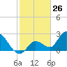 Big Spanish Key tide chart for Tuesday, January 26, 2021