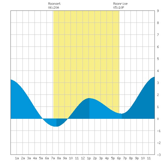 Big Spanish Key tide chart for Wednesday, January 27, 2021