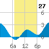Big Spanish Key tide chart for Wednesday, January 27, 2021