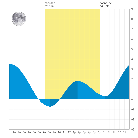 Big Spanish Key tide chart for Thursday, January 28, 2021