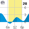 Big Spanish Key tide chart for Thursday, January 28, 2021