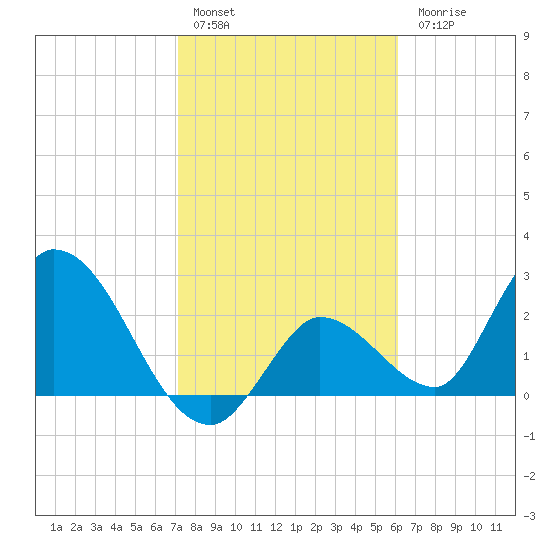 Big Spanish Key tide chart for Friday, January 29, 2021
