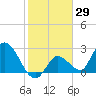 Big Spanish Key tide chart for Friday, January 29, 2021