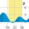 Big Spanish Key tide chart for Saturday, January 2, 2021